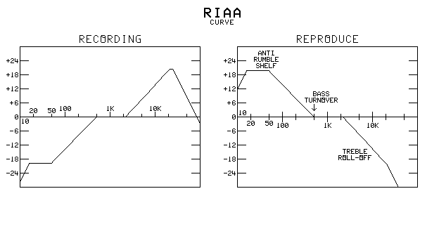 RIAA curve