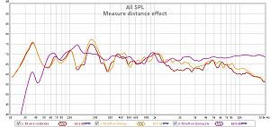 Measurement distance effect 
紫色線為1m近距離量測 
可以看到R3中高頻非常平直，也沒有200Hz凸起問題 
MIC應該也沒有問題， 
但是距離一拉遠高頻就掉了