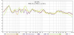 PMC left/right spk vs R3 left spk 
三隻喇叭頻響很接近，R3高頻稍收斂，200Hz有異常隆起(R3 left位置同PMC left)