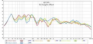 R3 height effect 
前後左右都移過了，動高度200Hz差異較大， 
但總不能放在地上聽吧