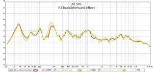 R3 distance effect 
將R3靠近聆聽者15cm及遠離5cm的效應 
共20cm僅在200Hz造成約3dB的差異