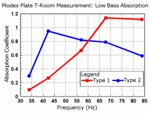 T Room Chart